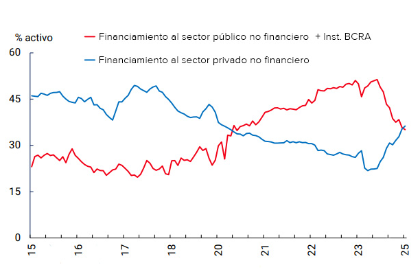 Grafico créditos sector bancario