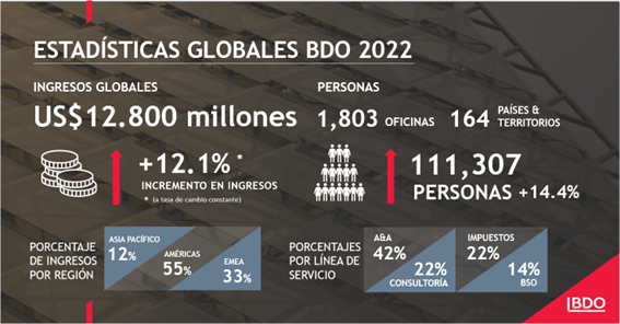 BDO anuncia los resultados financieros del 2022