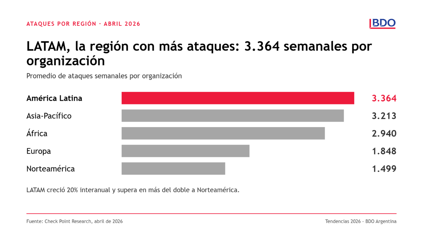 Ataques registrados en LATAM